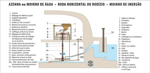 Moinho de Rodizio de imersão