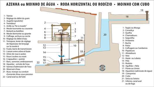 Moinho de Rodizio com Cubo